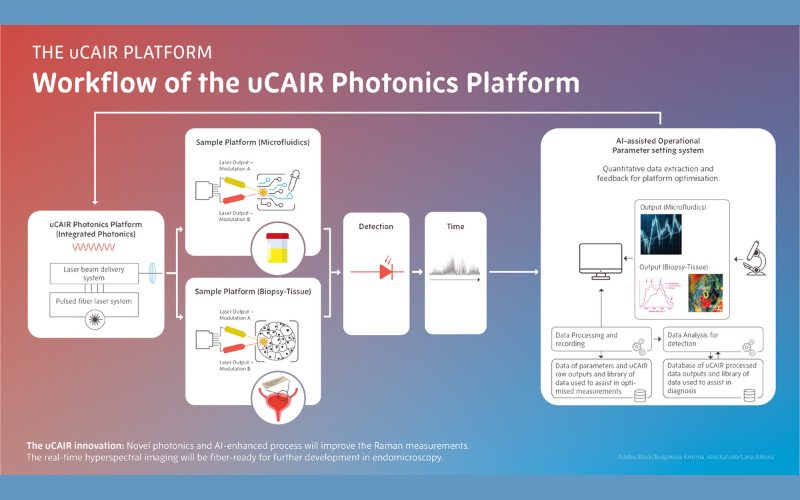 A description of the uCAIR platform.